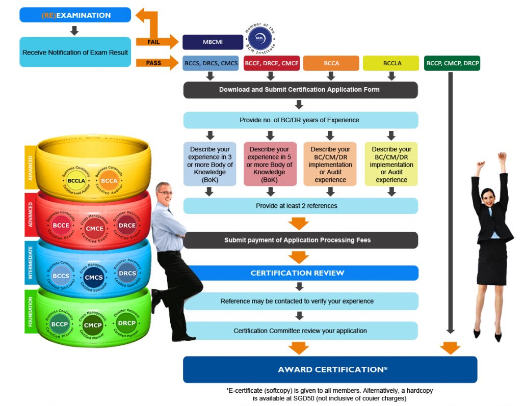 Steps For Certification - BCM Institute